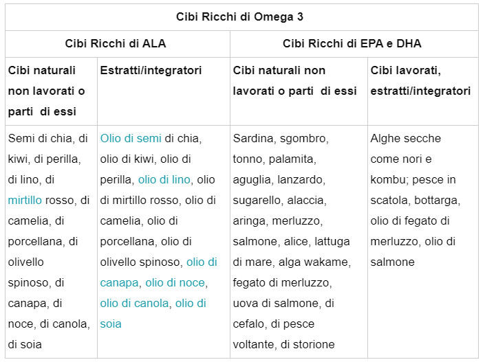 Tabella riassuntivi cibi più ricchi di omega3